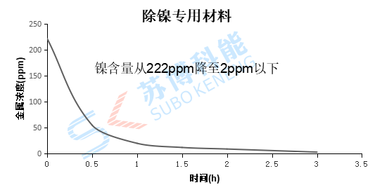 除镍试剂